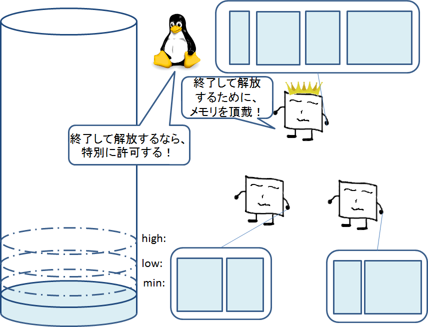 「予約メモリ」から割り当てることで切り抜けます